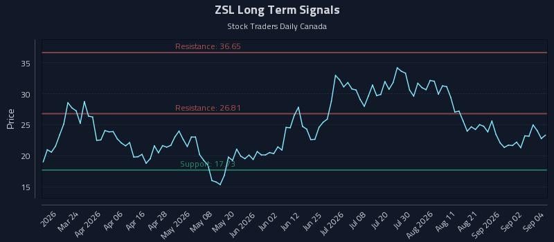 ZSL Long Term Analysis for September 8 2026