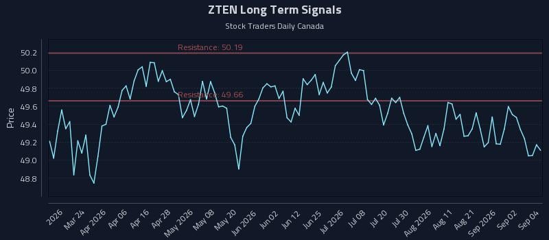 ZTEN Long Term Analysis for September 8 2026