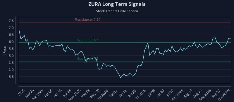 ZURA Long Term Analysis for September 8 2026 ZURA Long Term Analysis for September 8 2026