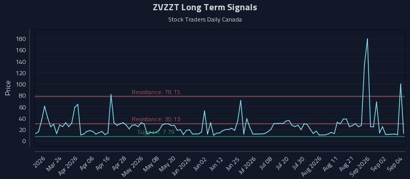ZVZZT Long Term Analysis for September 8 2026