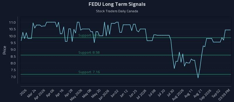 FEDU Long Term Analysis for September 8 2026 FEDU Long Term Analysis for September 8 2026