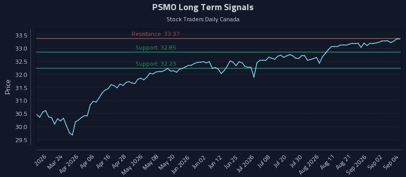 PSMO Long Term Analysis for September 8 2026