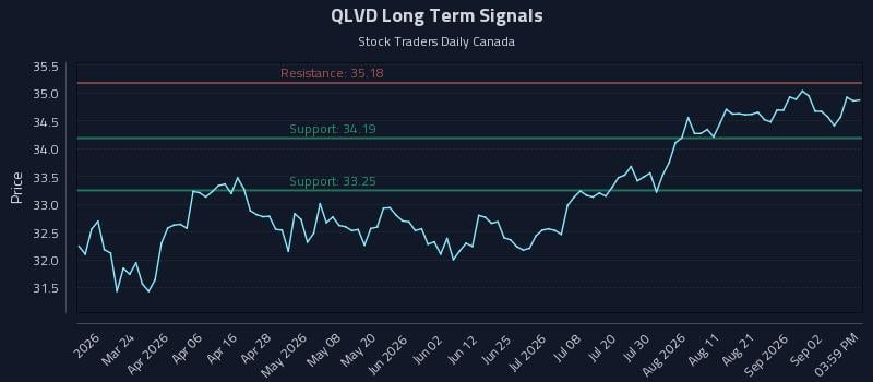 QLVD Long Term Analysis for September 8 2026 QLVD Long Term Analysis for September 8 2026