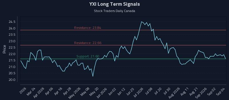 YXI Long Term Analysis for September 8 2026 YXI Long Term Analysis for September 8 2026
