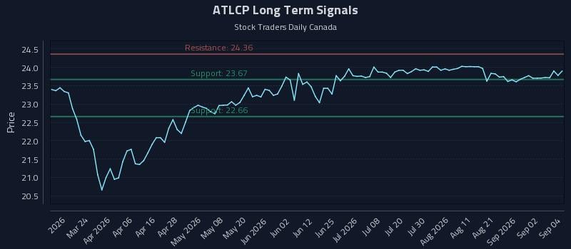 ATLCP Long Term Analysis for September 8 2026 ATLCP Long Term Analysis for September 8 2026