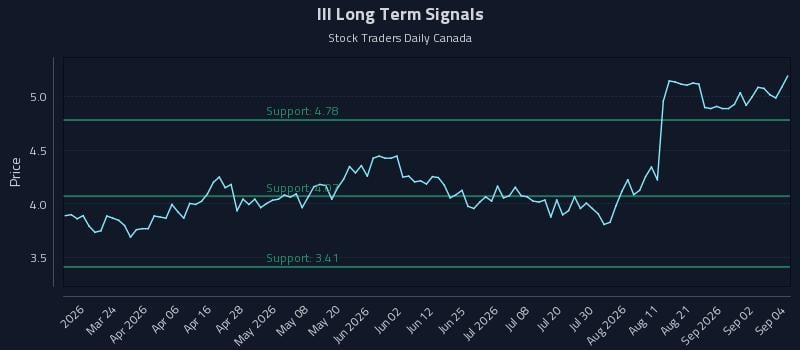 III Long Term Analysis for September 8 2026 III Long Term Analysis for September 8 2026