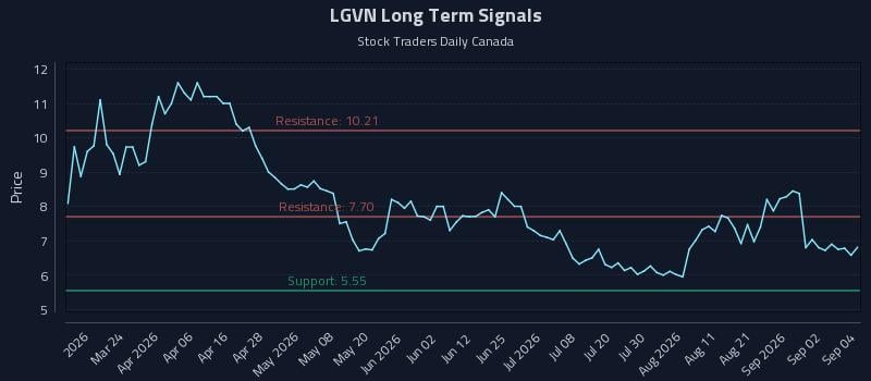 LGVN Long Term Analysis for September 8 2026 LGVN Long Term Analysis for September 8 2026