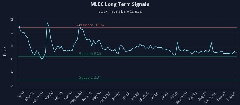 MLEC Long Term Analysis for September 8 2026 MLEC Long Term Analysis for September 8 2026