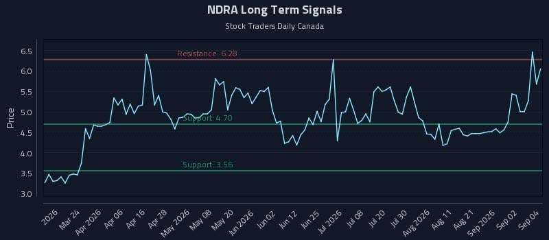 NDRA Long Term Analysis for September 8 2026