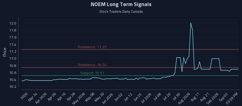 NOEM Long Term Analysis for September 8 2026