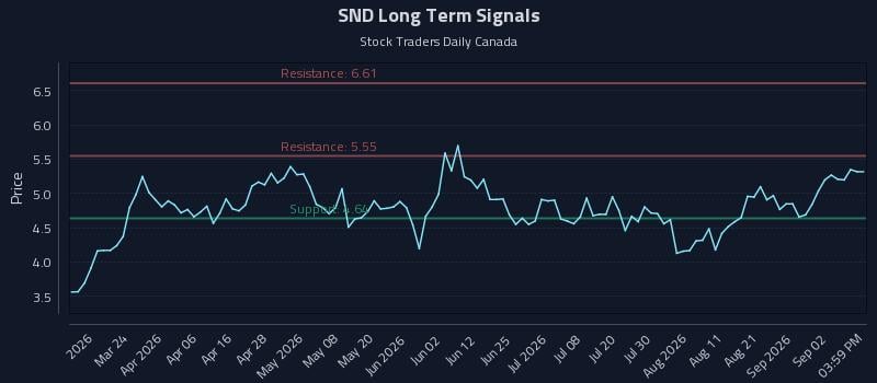 SND Long Term Analysis for September 8 2026