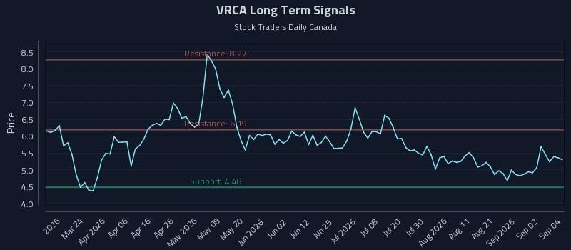 VRCA Long Term Analysis for September 8 2026