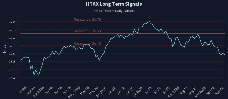 HTAX Long Term Analysis for September 8 2026 HTAX Long Term Analysis for September 8 2026