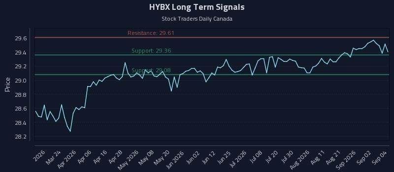 HYBX Long Term Analysis for September 8 2026