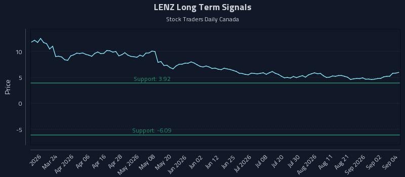 LENZ Long Term Analysis for September 8 2026 LENZ Long Term Analysis for September 8 2026