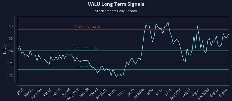 VALU Long Term Analysis for September 8 2026