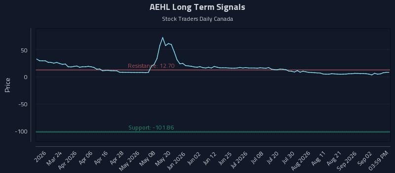 AEHL Long Term Analysis for September 8 2026 AEHL Long Term Analysis for September 8 2026