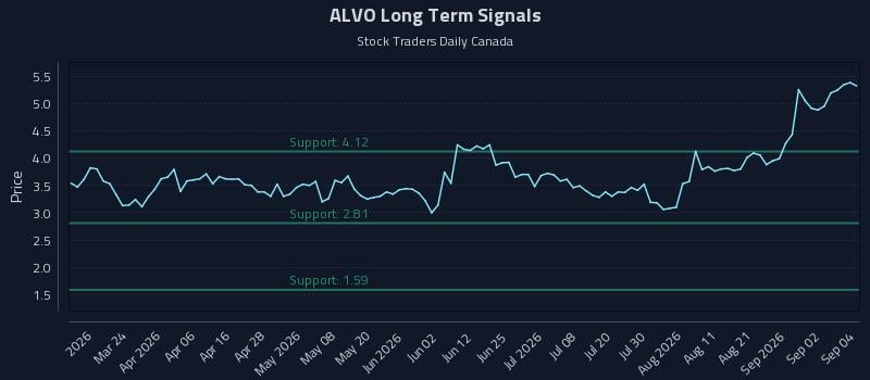ALVO Long Term Analysis for September 8 2026 ALVO Long Term Analysis for September 8 2026