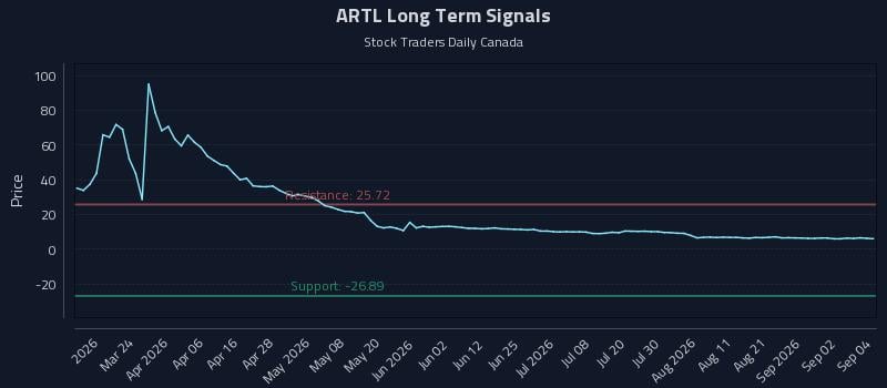 ARTL Long Term Analysis for September 8 2026