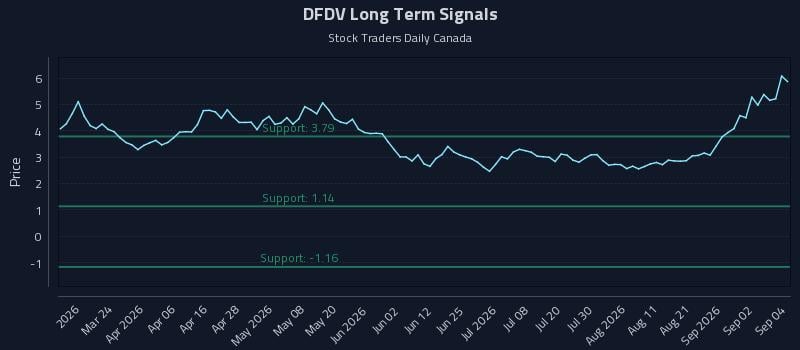 DFDV Long Term Analysis for September 8 2026 DFDV Long Term Analysis for September 8 2026