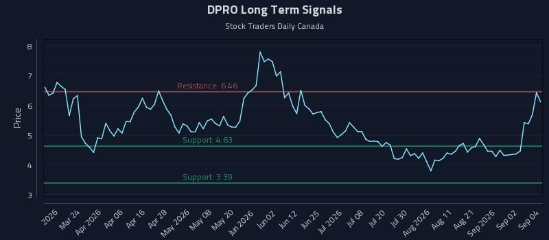 DPRO Long Term Analysis for September 8 2026