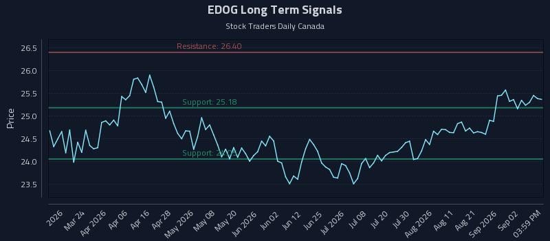 EDOG Long Term Analysis for September 8 2026 EDOG Long Term Analysis for September 8 2026