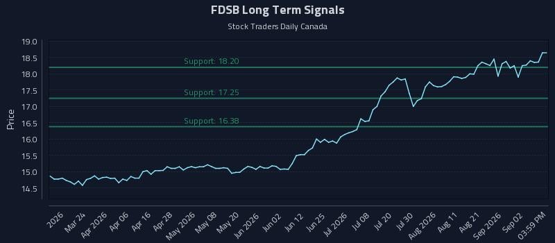 FDSB Long Term Analysis for September 8 2026 FDSB Long Term Analysis for September 8 2026