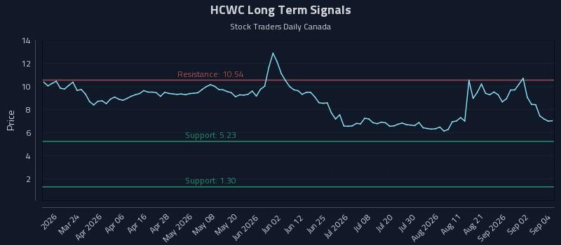 HCWC Long Term Analysis for September 8 2026 HCWC Long Term Analysis for September 8 2026
