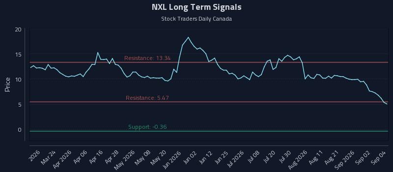 NXL Long Term Analysis for September 8 2026