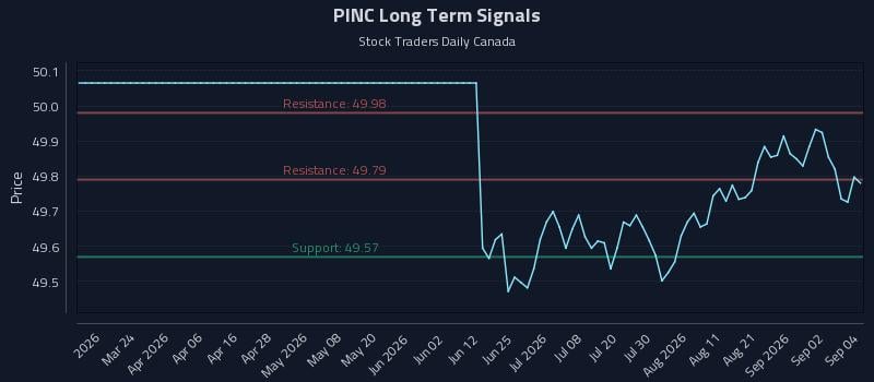 PINC Long Term Analysis for September 8 2026