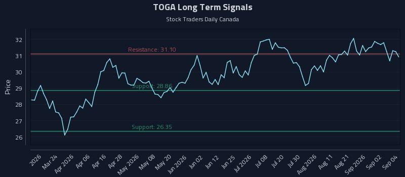TOGA Long Term Analysis for September 8 2026