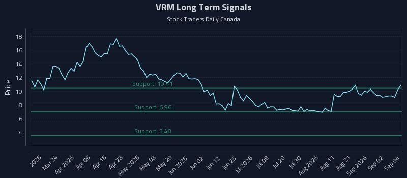 VRM Long Term Analysis for September 8 2026