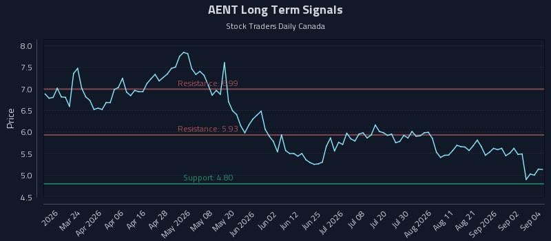AENT Long Term Analysis for September 8 2026