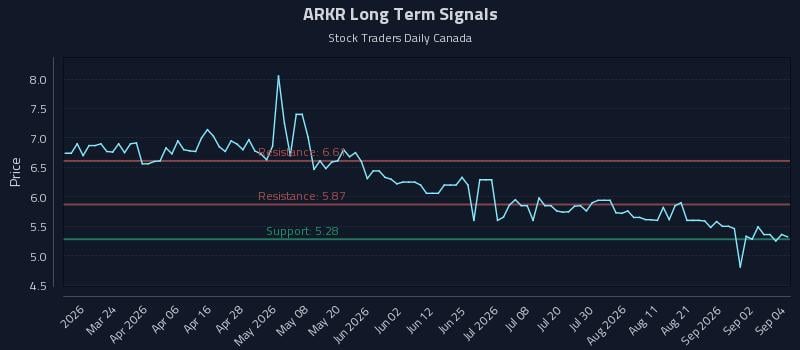 ARKR Long Term Analysis for September 8 2026