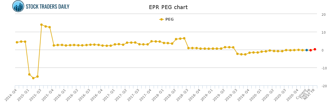 EPR PEG chart