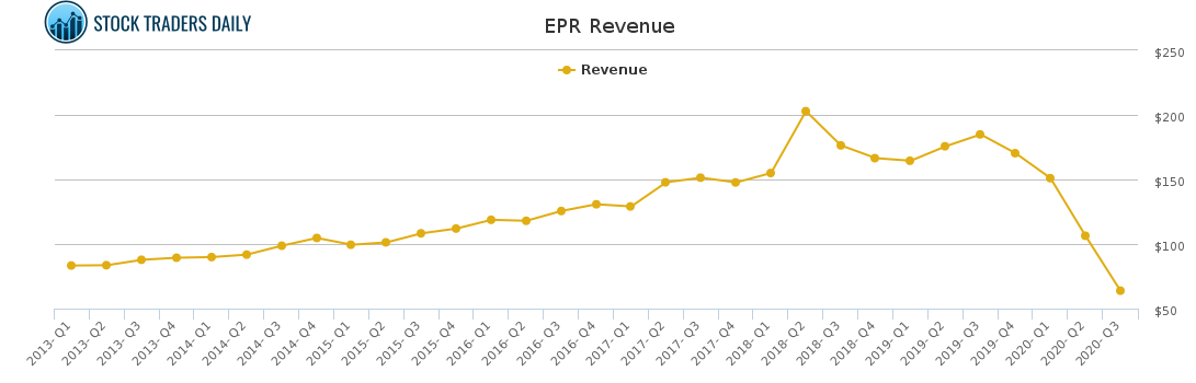 EPR Revenue chart