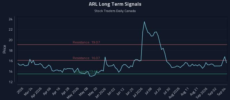 ARL Long Term Analysis for September 8 2026