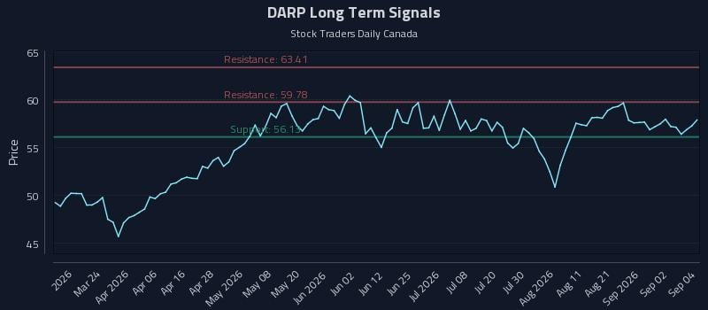 DARP Long Term Analysis for September 8 2026 DARP Long Term Analysis for September 8 2026