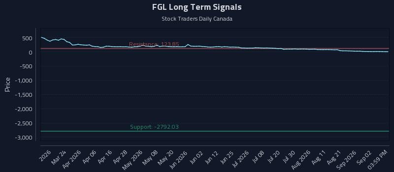 FGL Long Term Analysis for September 8 2026
