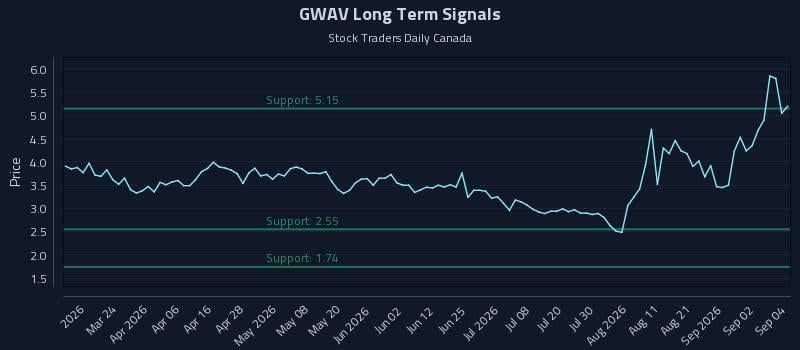 GWAV Long Term Analysis for September 8 2026 GWAV Long Term Analysis for September 8 2026