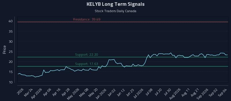 KELYB Long Term Analysis for September 8 2026