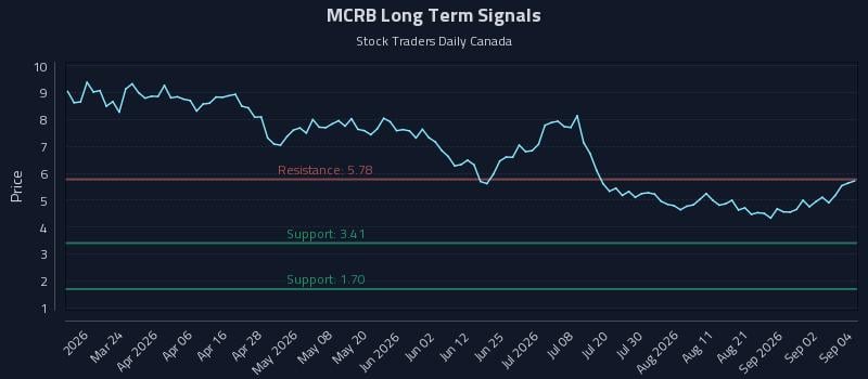 MCRB Long Term Analysis for September 8 2026