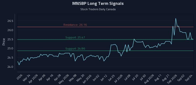 MNSBP Long Term Analysis for September 8 2026