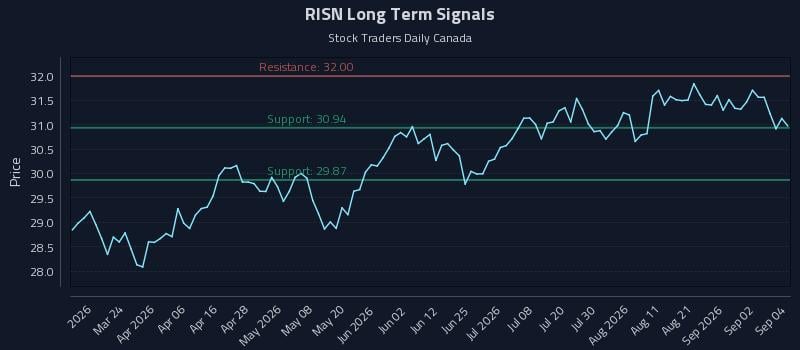 RISN Long Term Analysis for September 8 2026 RISN Long Term Analysis for September 8 2026
