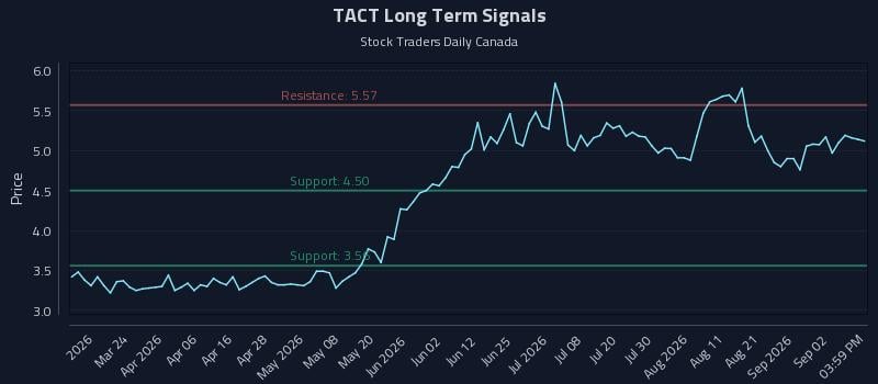 TACT Long Term Analysis for September 8 2026