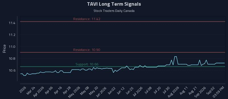 TAVI Long Term Analysis for September 8 2026 TAVI Long Term Analysis for September 8 2026