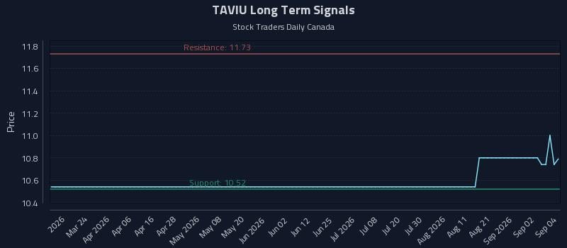 TAVIU Long Term Analysis for September 8 2026