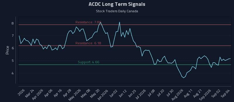 ACDC Long Term Analysis for September 8 2026 ACDC Long Term Analysis for September 8 2026