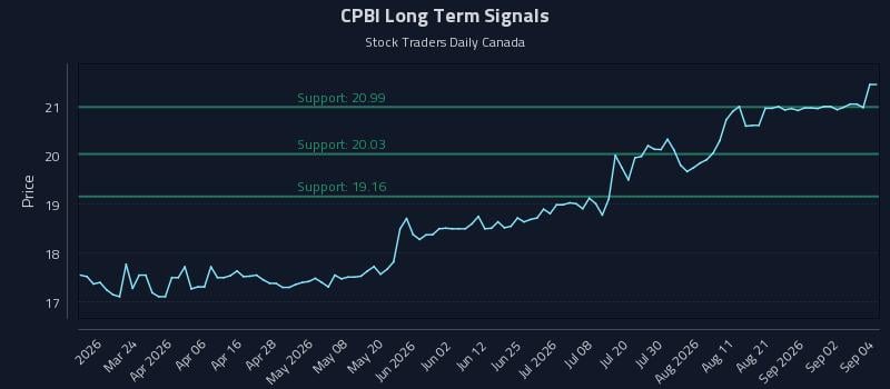 CPBI Long Term Analysis for September 8 2026 CPBI Long Term Analysis for September 8 2026