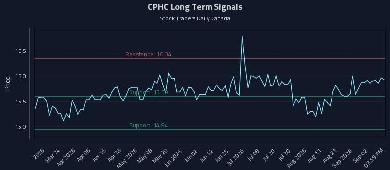 CPHC Long Term Analysis for September 8 2026 CPHC Long Term Analysis for September 8 2026